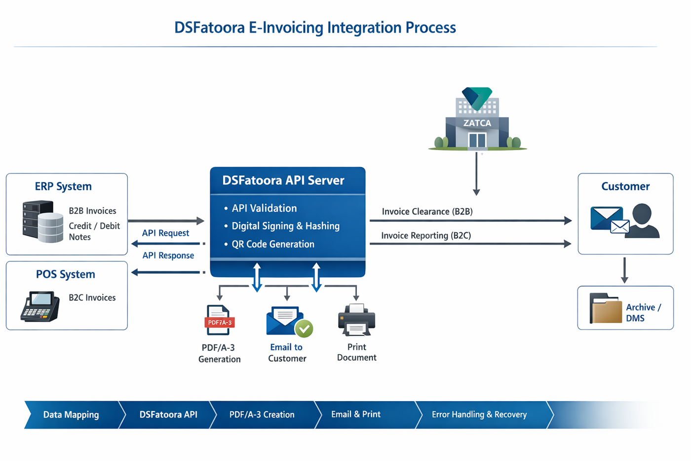 Diagram of the DSFatoora e-invoicing integration process: ERP and POS systems feed the DSFatoora API server, which validates, signs and generates QR codes, submits to ZATCA for clearance and reporting, and delivers PDF/A-3, email and print output to the customer.