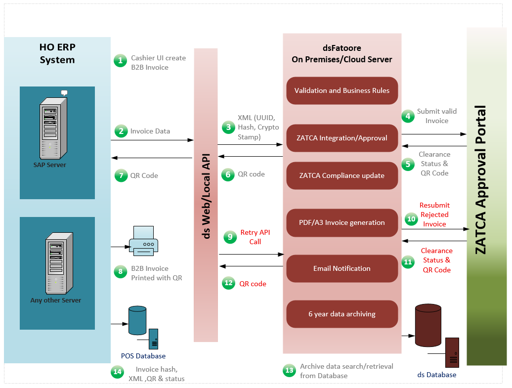 Diagram of the B2B ZATCA clearance flow from an ERP system through dsFatoora middleware to the ZATCA Approval Portal and back.