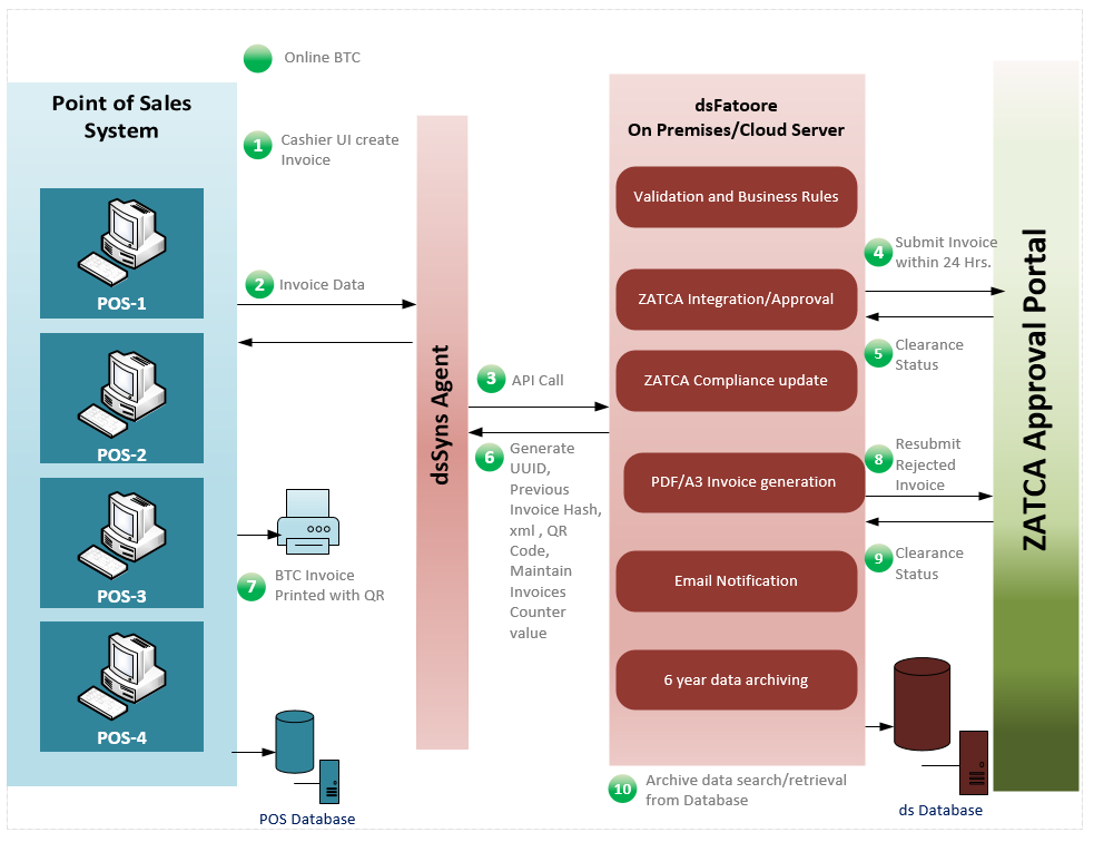 Diagram of the B2C ZATCA reporting flow from multiple POS terminals through a dsSync agent and dsFatoora middleware to the ZATCA Approval Portal.